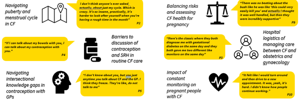 Image for publication Design Opportunities at the Intersection of Sexual and Reproductive Health, Cystic Fibrosis and Technology