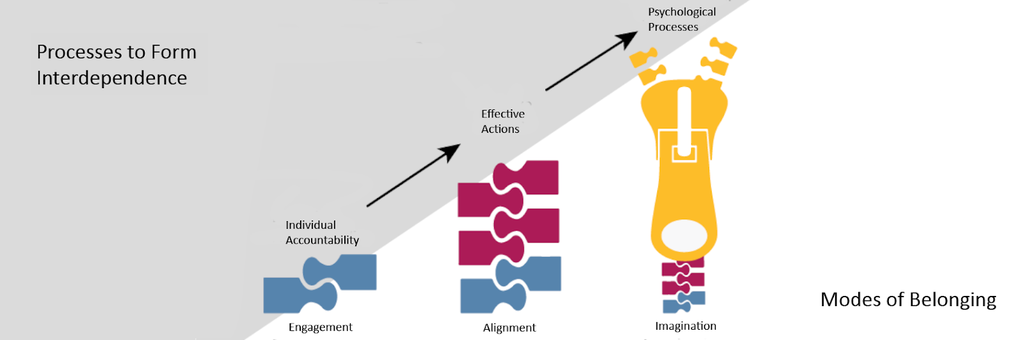 Image for publication Let's Make a Community [of Practice]: Using Community-Based Participatory Design to Support Interdependence